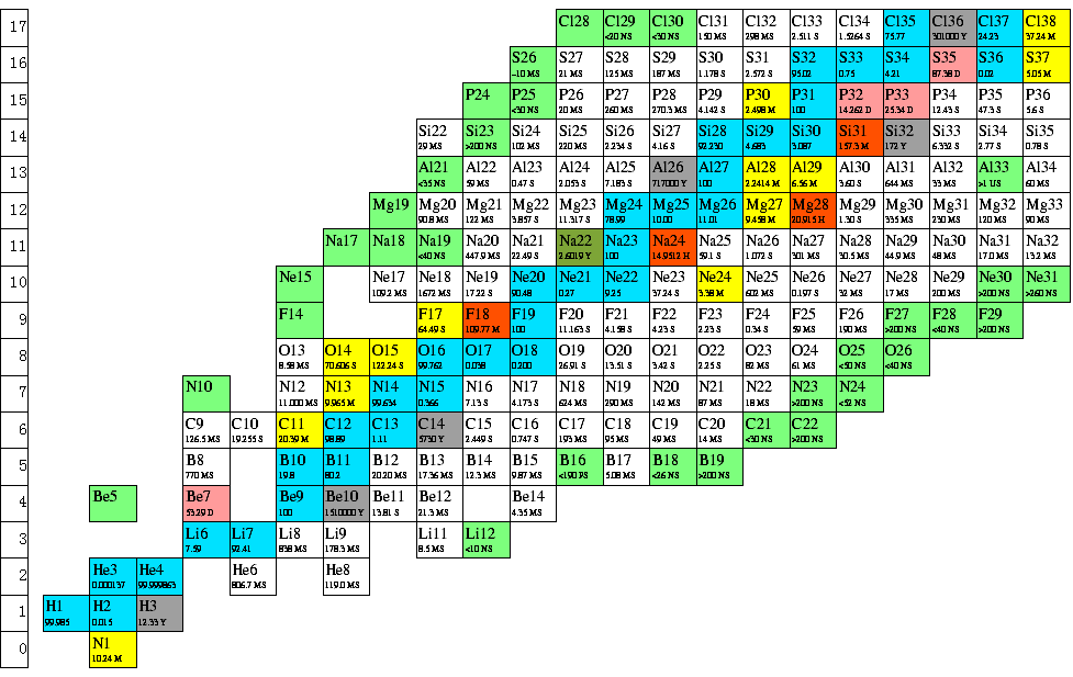 Bechtel Chart Of The Nuclides