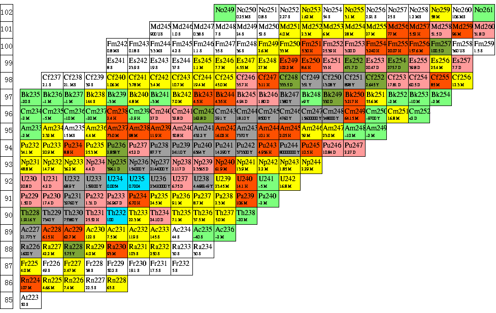 Nuclear Chart