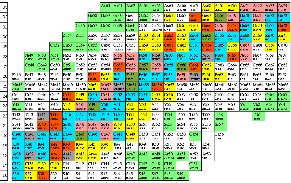 Chart Of Nuclides