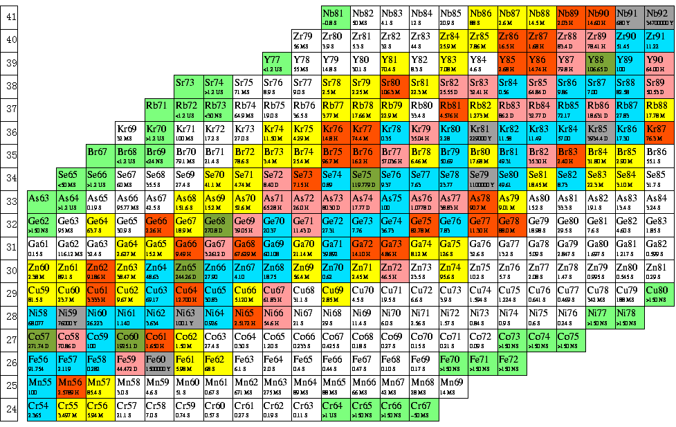 Chart Of The Nuclides Poster