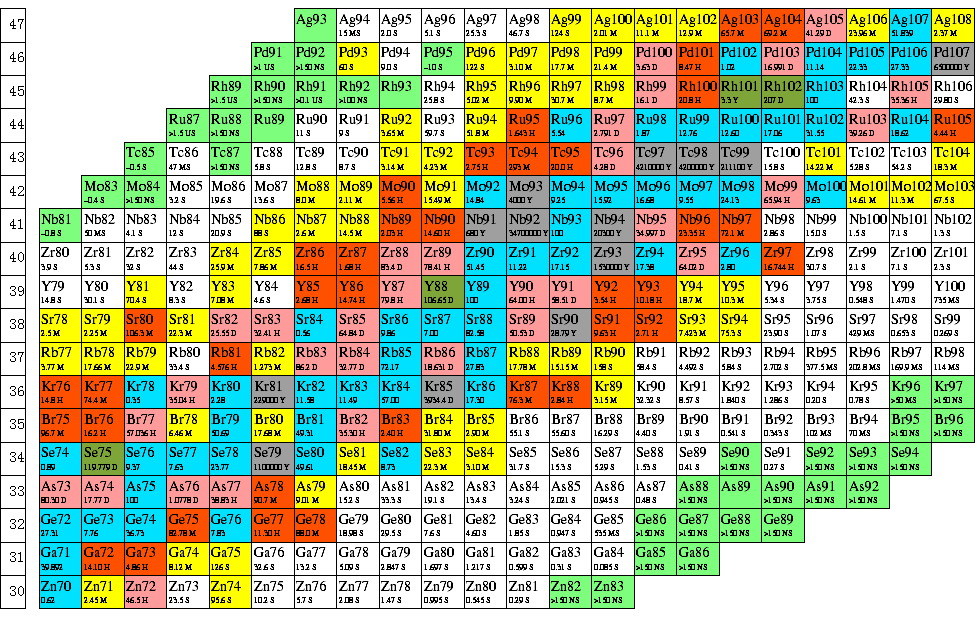 Karlsruhe Nuclide Chart