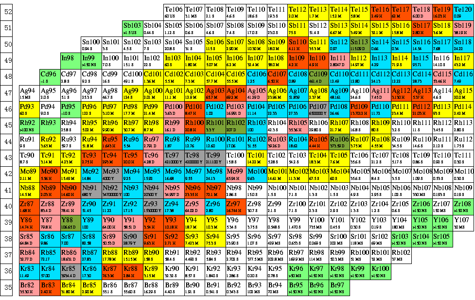 Nuclear Chart